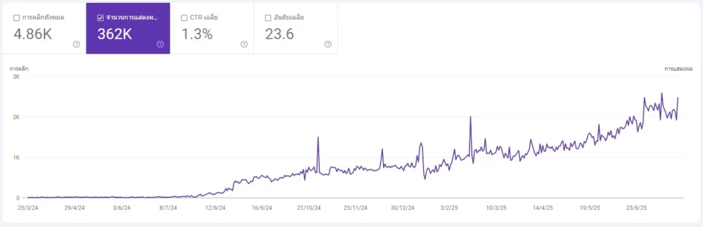 ผลลัพธ์ SEO 2