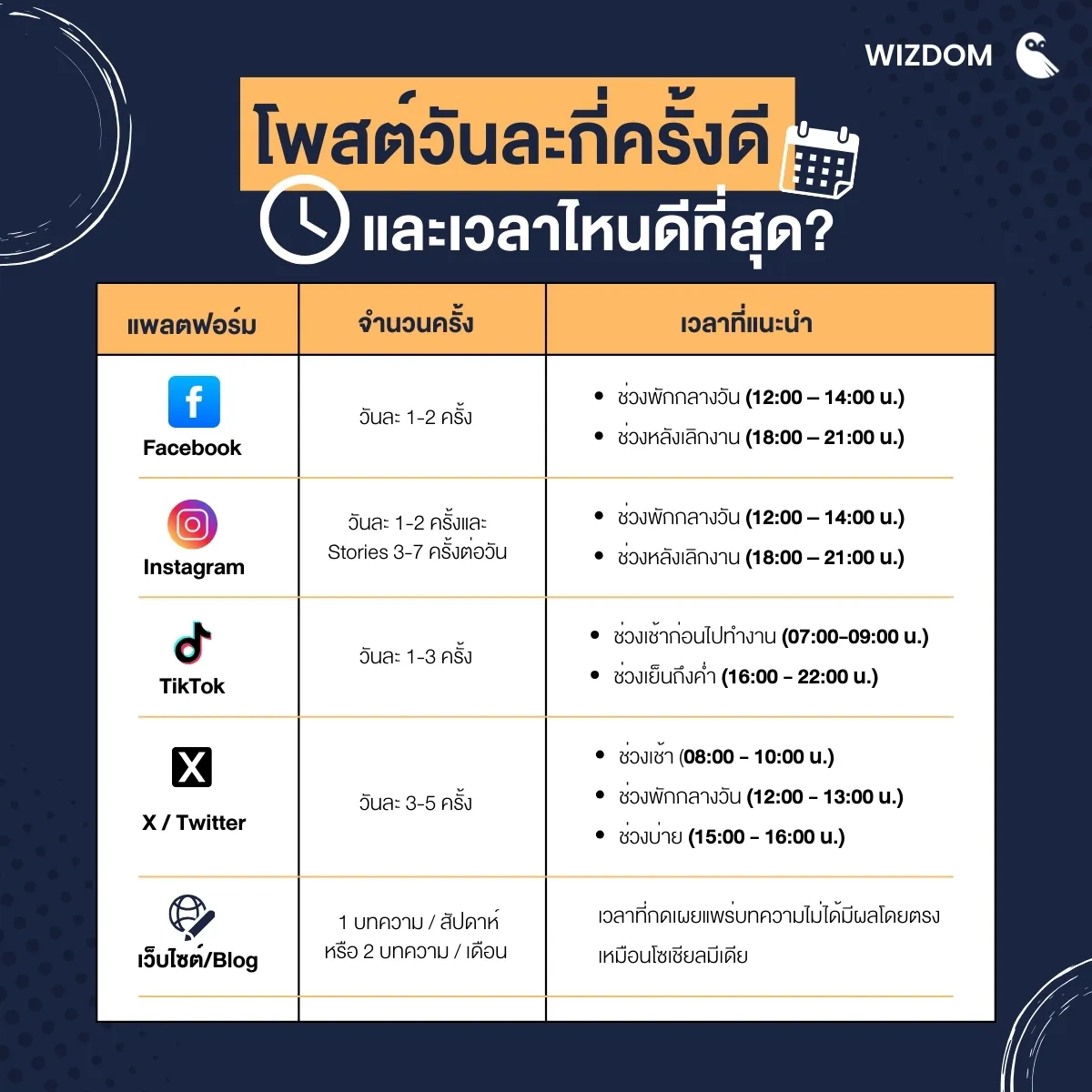 โพสต์วันละกี่ครั้งดี และเวลาไหนดีที่สุด?