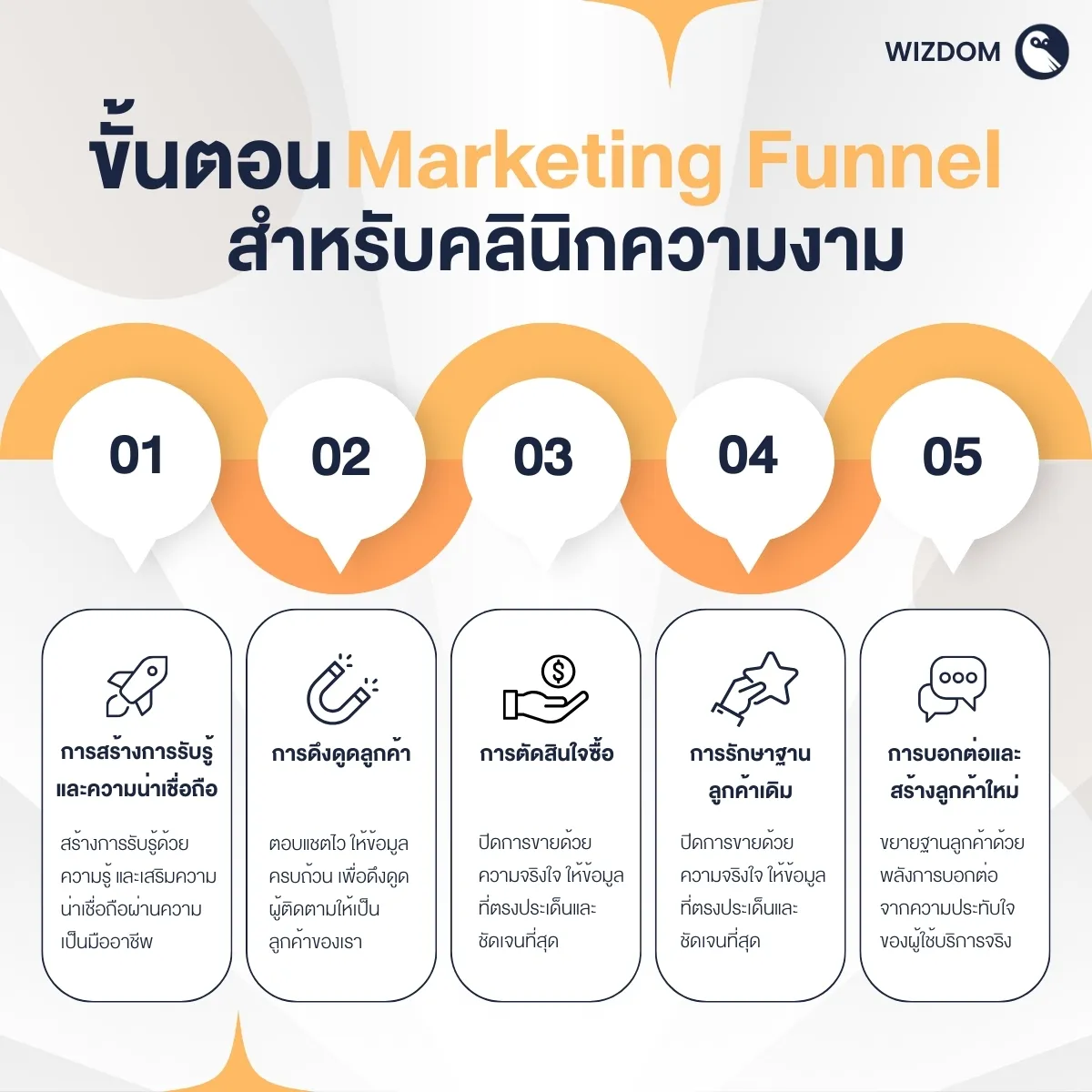Marketing Funnel สำหรับคลินิกความงามสำคัญอย่างไร