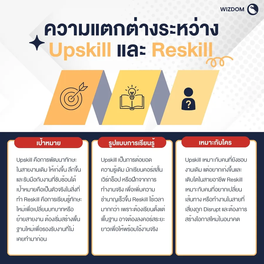 Upskill Reskill คืออะไร ทางรอดคนทำงานยุคใหม่ ที่ไม่ควรมองข้าม