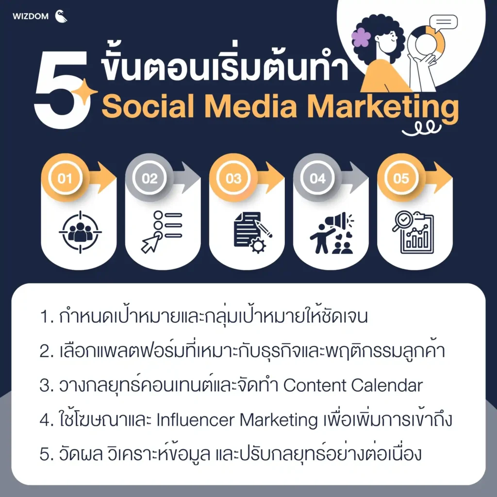 ขั้นตอนเริ่มต้นทำ Social Media Marketing