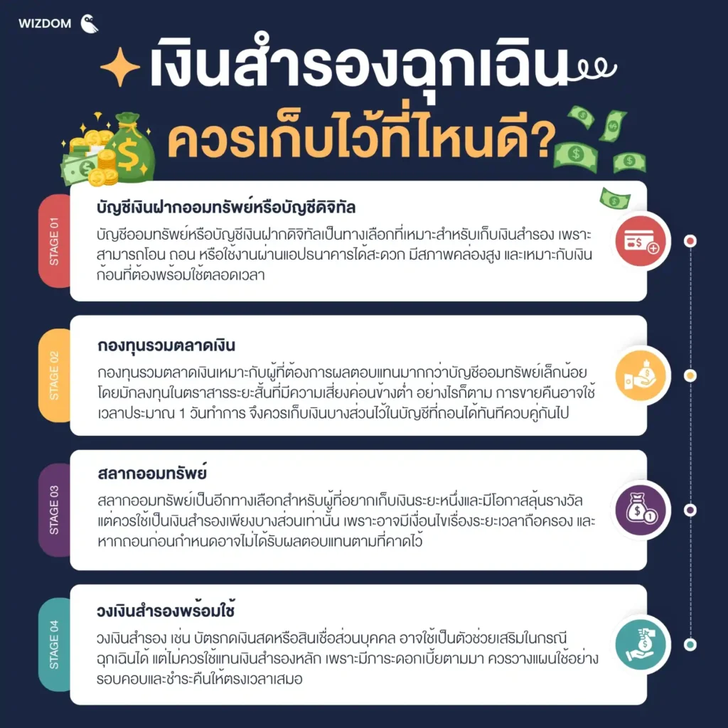 เงินสำรองฉุกเฉินควรเก็บไว้ที่ไหนดี