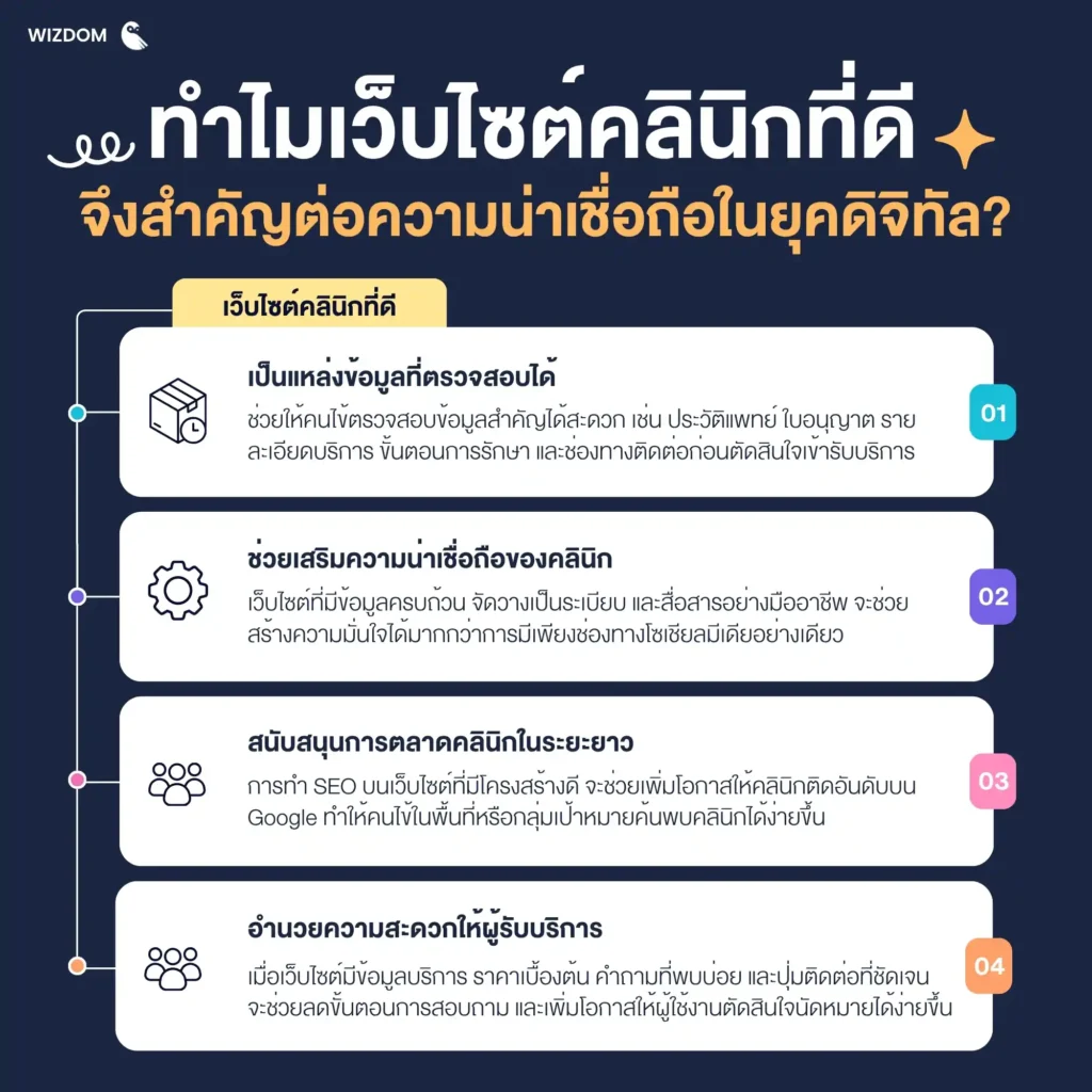 ทำไมเว็บไซต์คลินิกที่ดีจึงสำคัญต่อความน่าเชื่อถือในยุคดิจิทัล