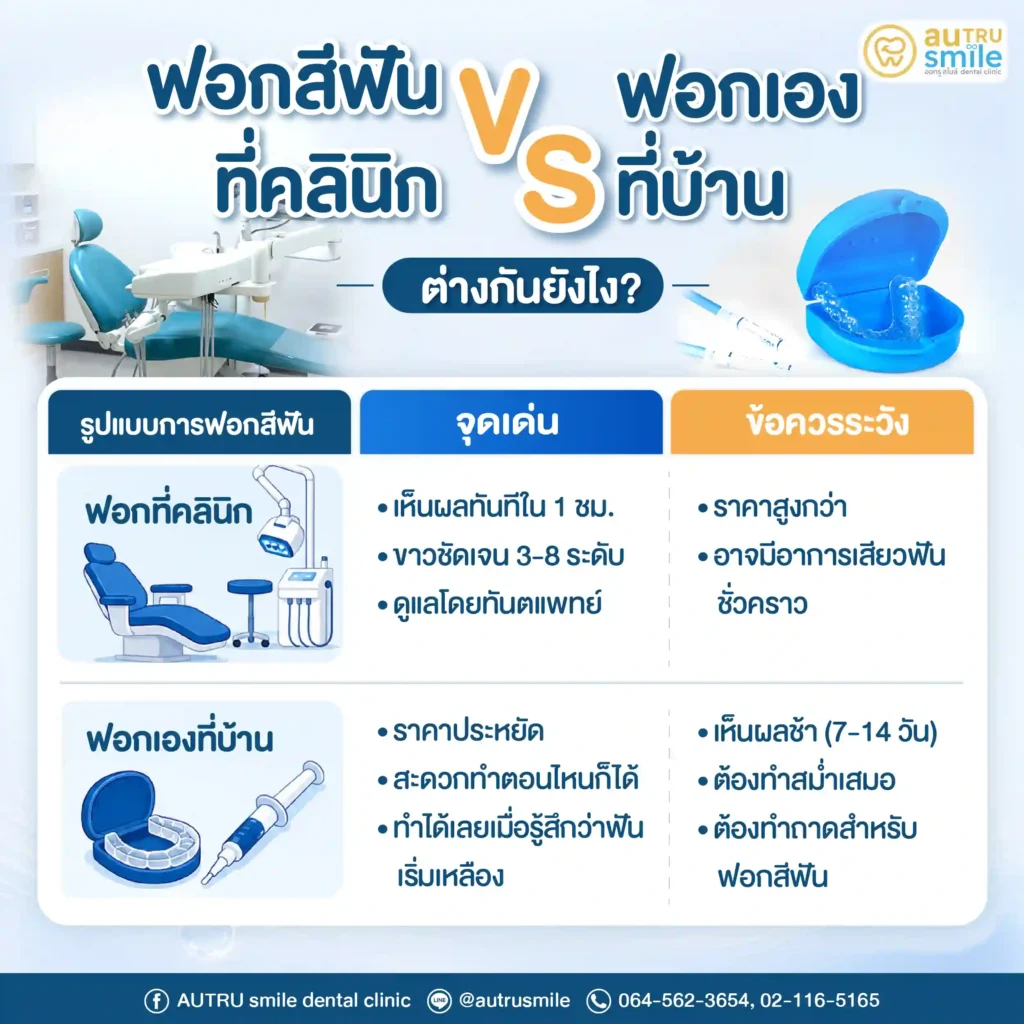 ฟอกสีฟันที่คลินิก vs ที่บ้าน