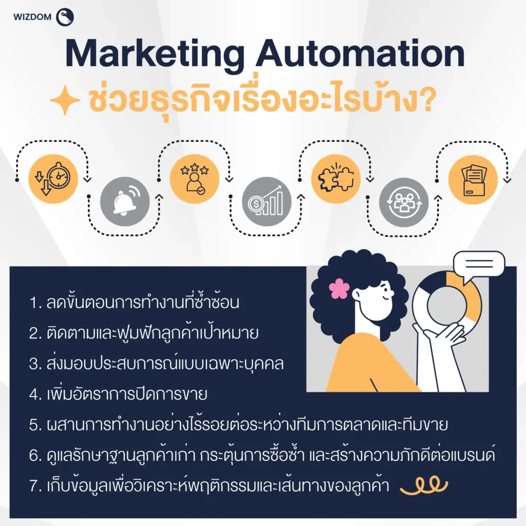 Marketing Automation ช่วยธุรกิจเรื่องอะไรบ้าง