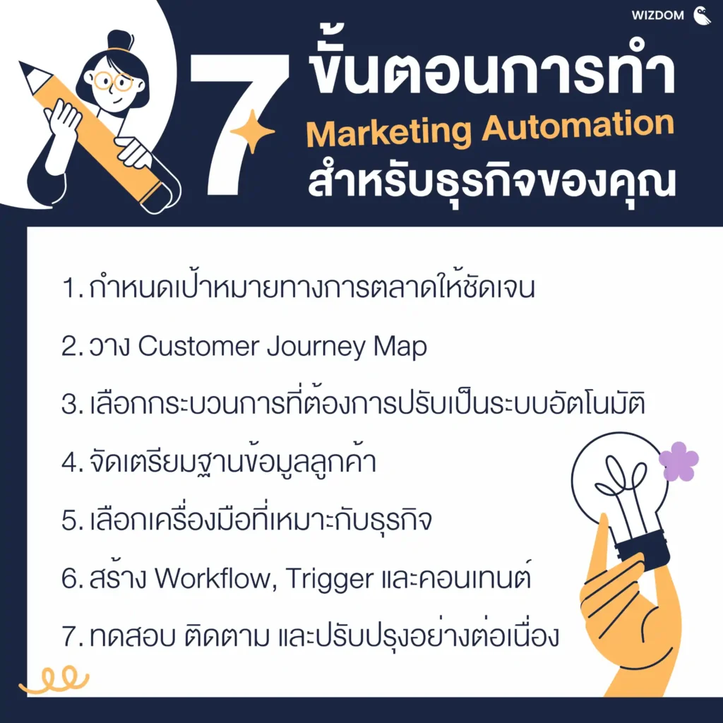 ขั้นตอนการเริ่มต้นทำ Marketing Automation